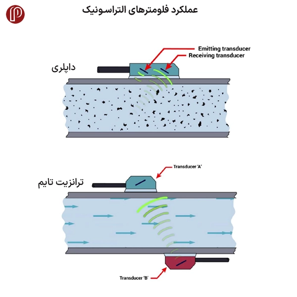 عملکرد فلومتر التراسونیک کرونه